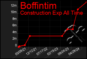 Total Graph of Boffintim