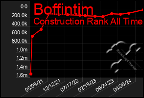 Total Graph of Boffintim