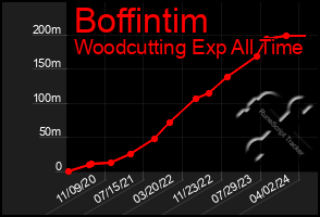 Total Graph of Boffintim