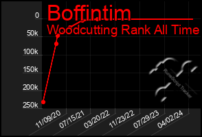 Total Graph of Boffintim