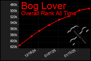 Total Graph of Bog Lover