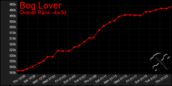 Last 31 Days Graph of Bog Lover