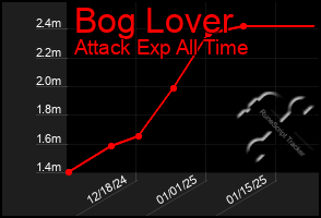 Total Graph of Bog Lover