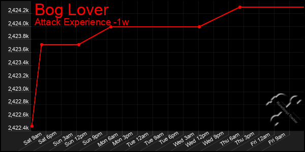 Last 7 Days Graph of Bog Lover