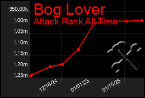 Total Graph of Bog Lover