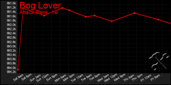 Last 7 Days Graph of Bog Lover