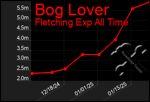 Total Graph of Bog Lover