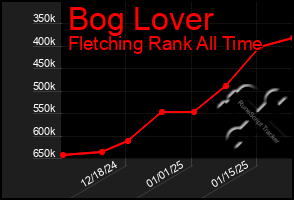 Total Graph of Bog Lover