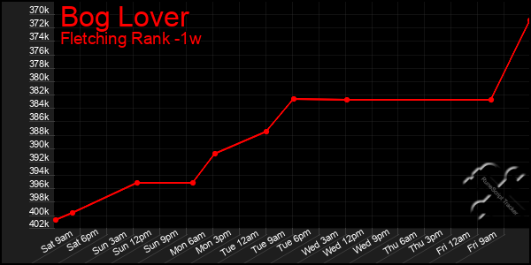 Last 7 Days Graph of Bog Lover