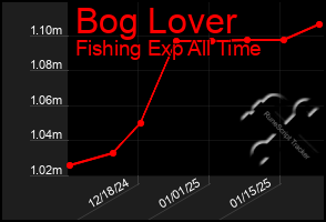 Total Graph of Bog Lover