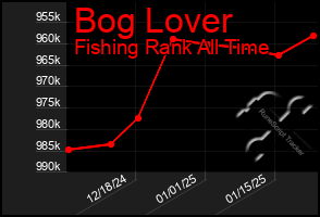 Total Graph of Bog Lover