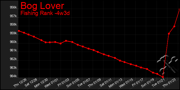 Last 31 Days Graph of Bog Lover