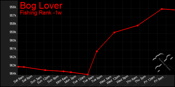 Last 7 Days Graph of Bog Lover