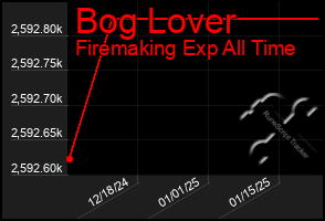 Total Graph of Bog Lover