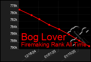 Total Graph of Bog Lover