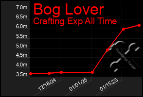 Total Graph of Bog Lover