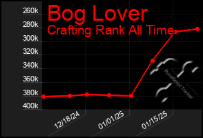 Total Graph of Bog Lover