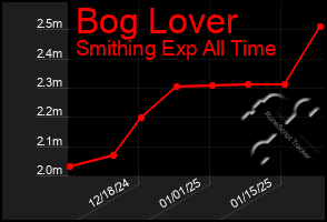 Total Graph of Bog Lover