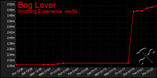 Last 31 Days Graph of Bog Lover