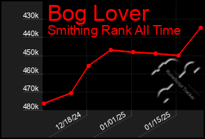 Total Graph of Bog Lover