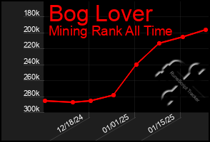 Total Graph of Bog Lover