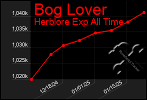 Total Graph of Bog Lover