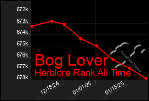 Total Graph of Bog Lover