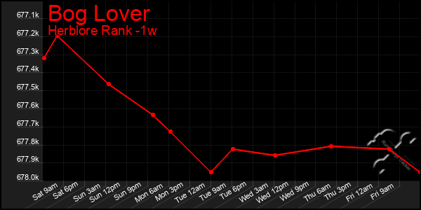 Last 7 Days Graph of Bog Lover