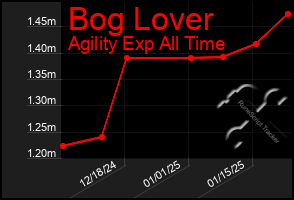 Total Graph of Bog Lover