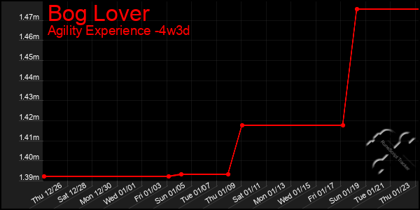 Last 31 Days Graph of Bog Lover