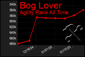 Total Graph of Bog Lover