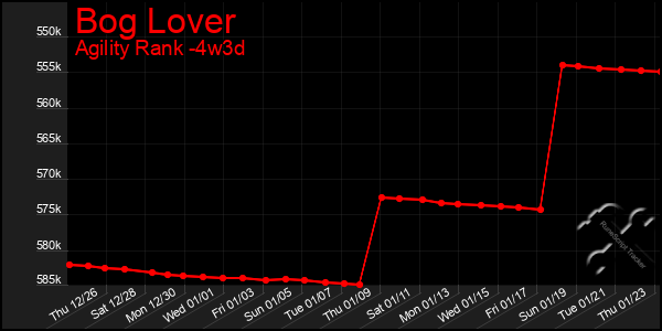 Last 31 Days Graph of Bog Lover