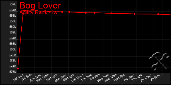 Last 7 Days Graph of Bog Lover