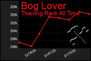 Total Graph of Bog Lover