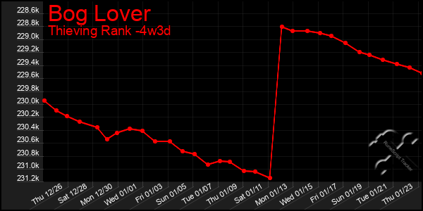 Last 31 Days Graph of Bog Lover