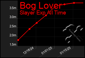 Total Graph of Bog Lover