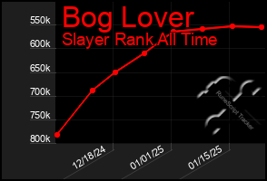 Total Graph of Bog Lover