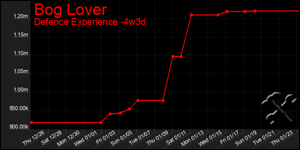 Last 31 Days Graph of Bog Lover