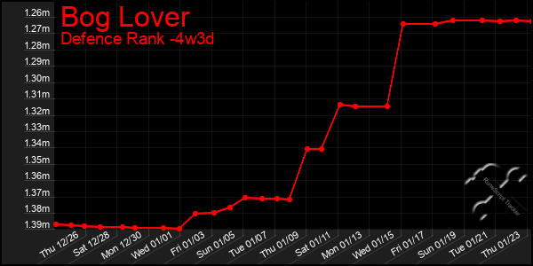 Last 31 Days Graph of Bog Lover