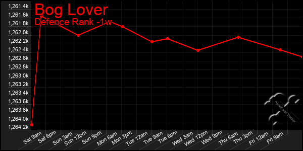 Last 7 Days Graph of Bog Lover