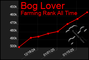 Total Graph of Bog Lover