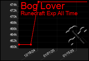 Total Graph of Bog Lover