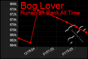 Total Graph of Bog Lover