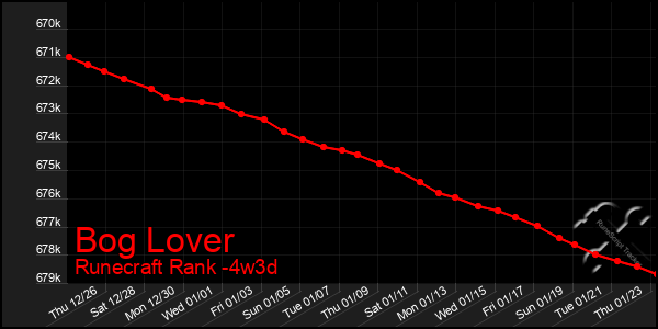 Last 31 Days Graph of Bog Lover