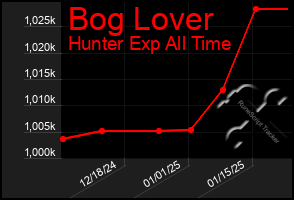 Total Graph of Bog Lover