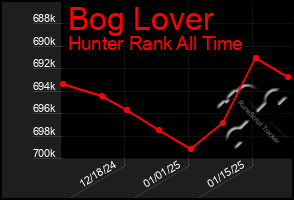 Total Graph of Bog Lover