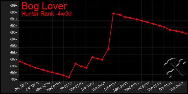 Last 31 Days Graph of Bog Lover