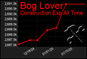 Total Graph of Bog Lover