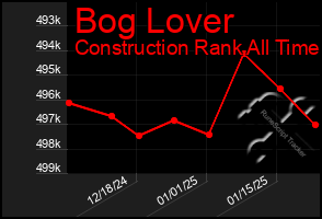 Total Graph of Bog Lover