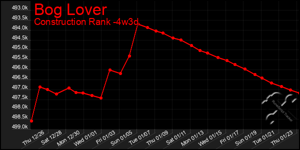 Last 31 Days Graph of Bog Lover